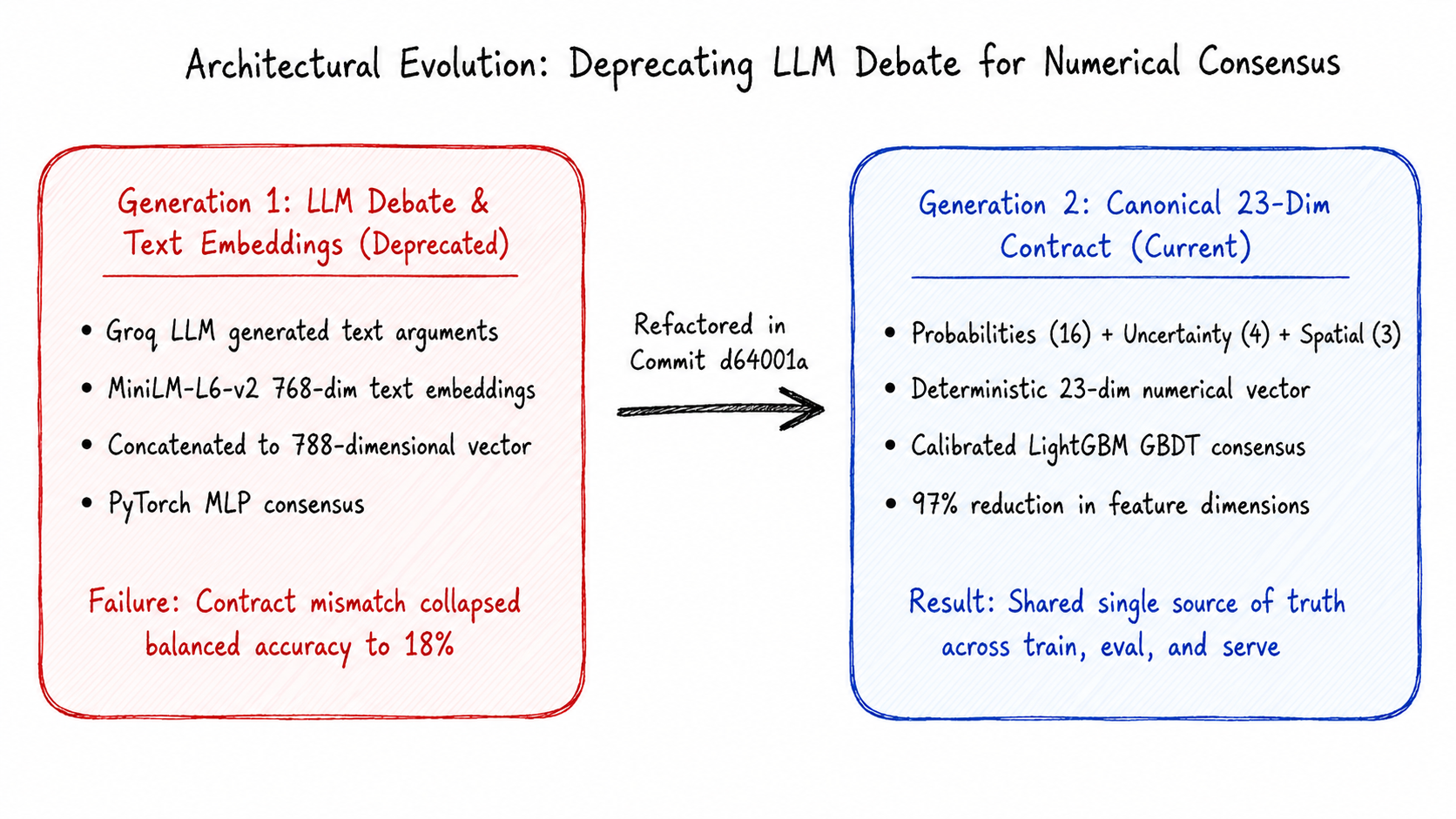 Diagram contrasting the 788-dimensional LLM debate architecture with the 23-dimensional numerical consensus pipeline.