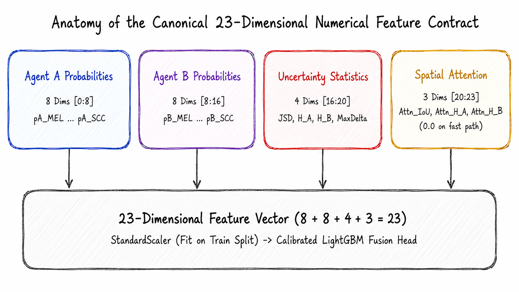 Diagram showing the 23-dimensional feature contract breakdown into 4 semantic feature groups.