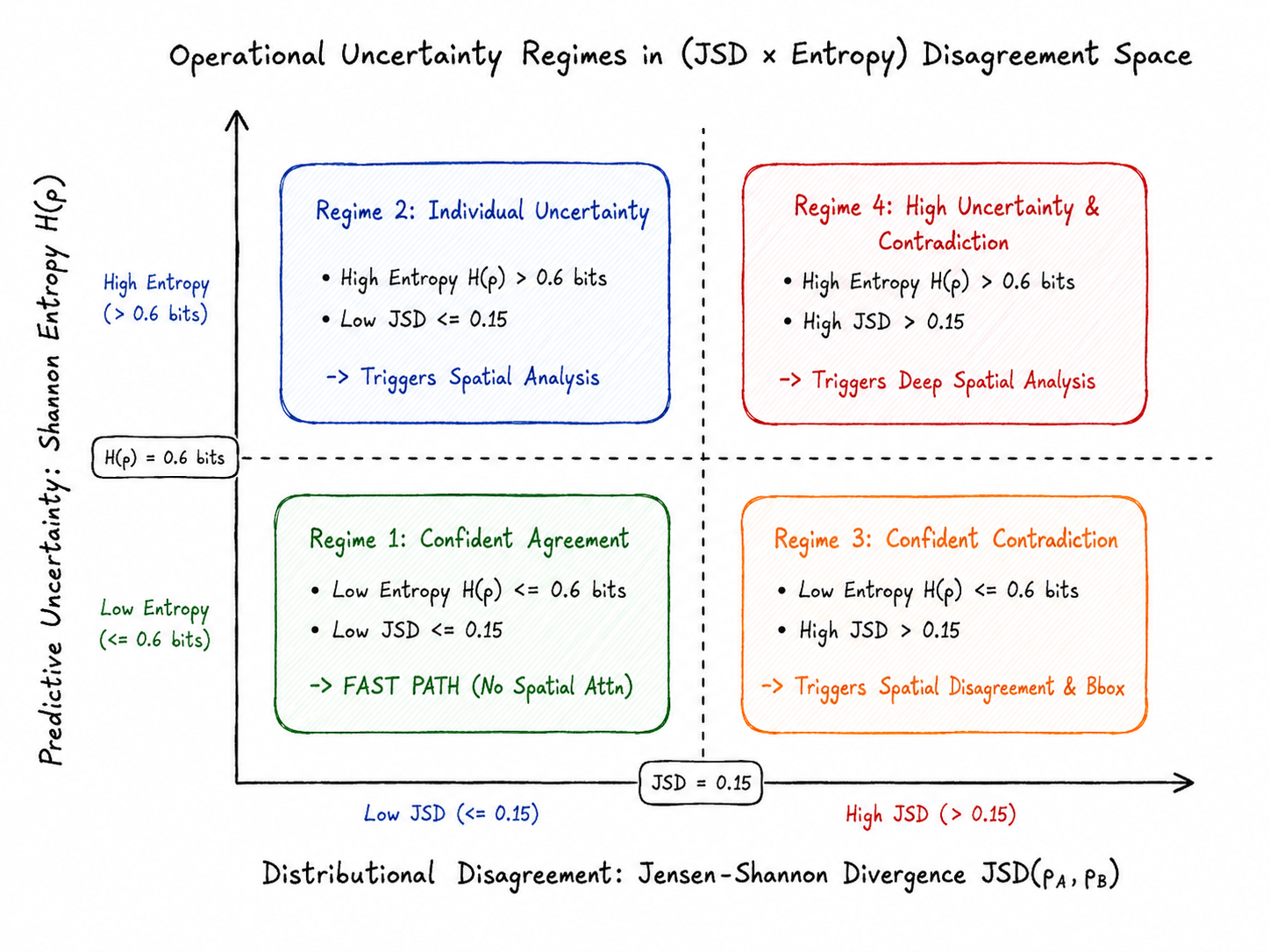 Diagram showing how JSD and Shannon entropy evaluate different uncertainty regimes.