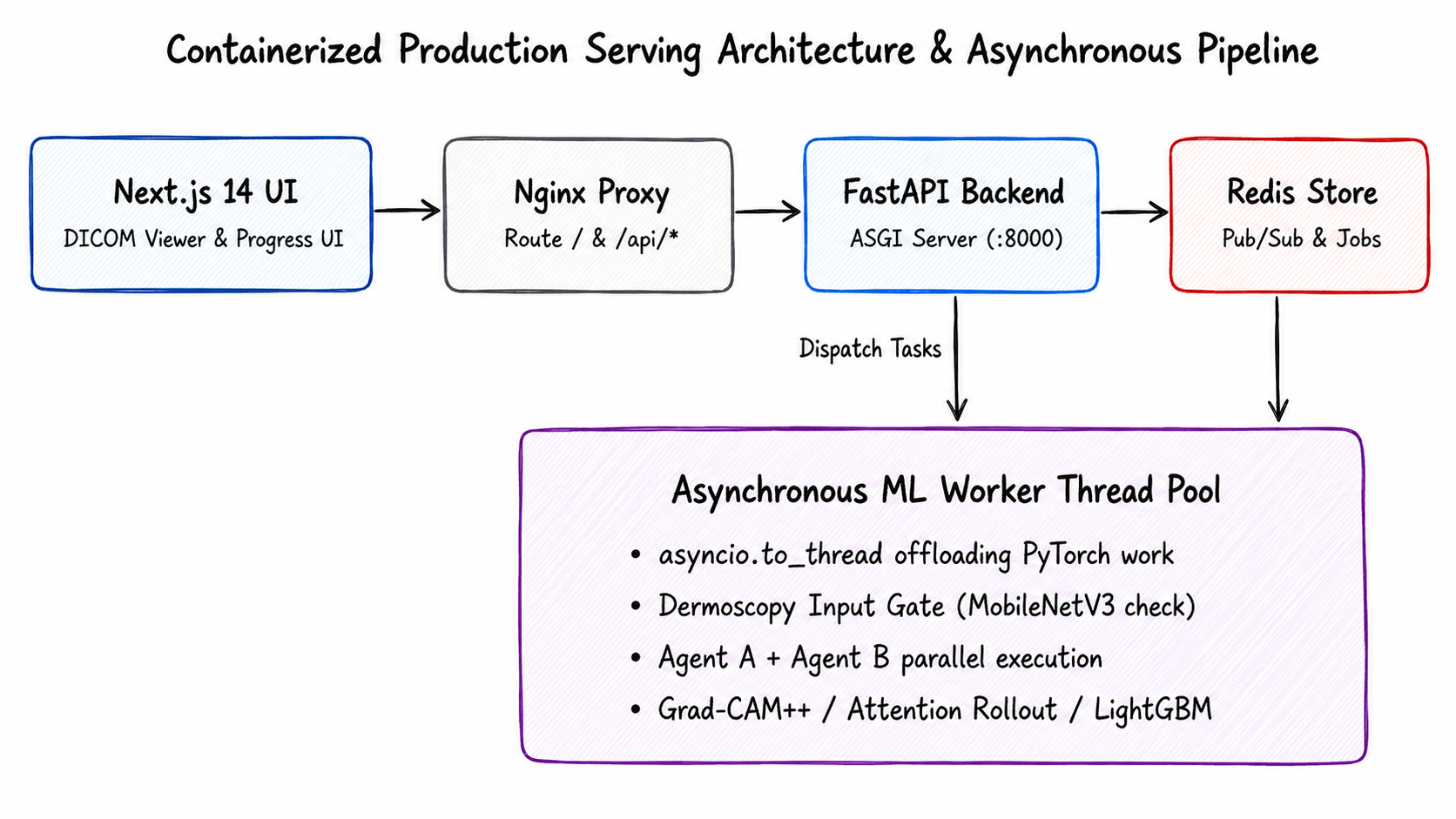 Diagram showing the Docker Compose infrastructure, FastAPI backend, Redis job queue, and WebSocket streaming.