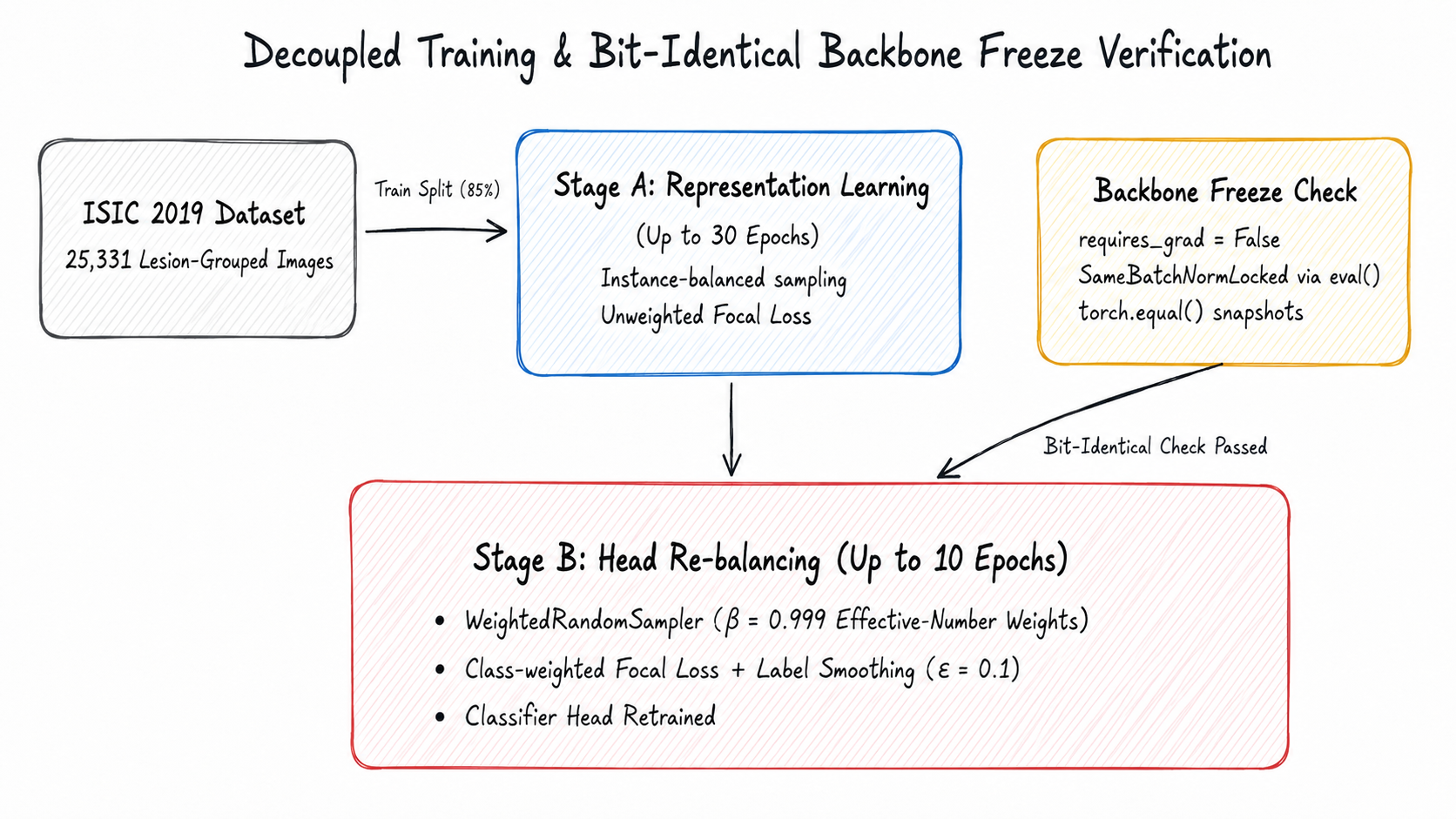 Diagram illustrating the two-stage decoupled training pipeline and parameter freeze verification.